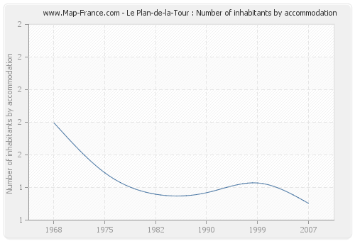 Le Plan-de-la-Tour : Number of inhabitants by accommodation